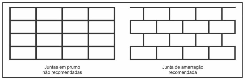 Dois seguimentos de paredes. No primeiro os blocos estão assentados sem amarração, ou seja, estão  todos os blocos assentados um sobre o outro, alinhados verticalmente, criando assim uma parede sem amarração, o que está totalmente errado. No segundo seguimento os blocos estão assentados um sobre o outo, porém sem alinhamento vertical, onde o bloco de cima se apoia sobre os dois blocos de baixo, dessa forma metade do bloco de cima se apoia num bloco de baixo e a outra metade do bloco de cima se apoia no outro bloco de baixo, criando assim uma defasagem entre os blocos de cima e os de baixo, fazendo dessa forma a amarração da parede, o que está totalmente correto. 

