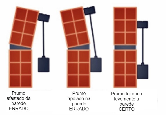 Três seguimentos de paredes, cada um formado por dois blocos, um bloco em cima do outro. 
No primeiro seguimento o bloco de cima está  pendendo para dentro. E a imagem de um prumo entre os dois blocos, o de cima e o  de baixo, mostrando o quanto o peso do prumo nessa situação fica afastado do bloco de baixo. Nessa situação o assentamento do bloco de cima está errado.
No segundo seguimento o bloco de cima está pendendo para fora e a imagem do prumo mostra o peso do prumo totalmente apoiado no bloco de baixo. Desta forma o assentamento do bloco de cima também está errado. 
No terceiro seguimento o bloco de cima está alinhado ao bloco de baixo e a imagem do prumo mostra o peso do prumo tangenciando o bloco de baixo, mostrando que os blocos deste seguimento estão aprumados e que o assentamento do bloco de cima nessas condições está correta.
