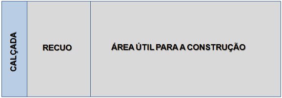 Área para a calçada, área de recuo e área últil para a construção, onde deve ser feito o gabarito de obras